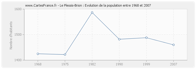 Population Le Plessis-Brion